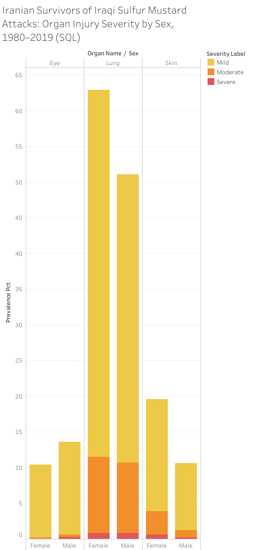 Iranian Survivors of Iraqi Sulfur Mustard Attacks